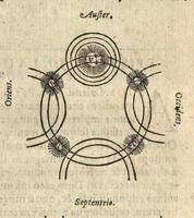 Institutio Astronomica - Fig.13